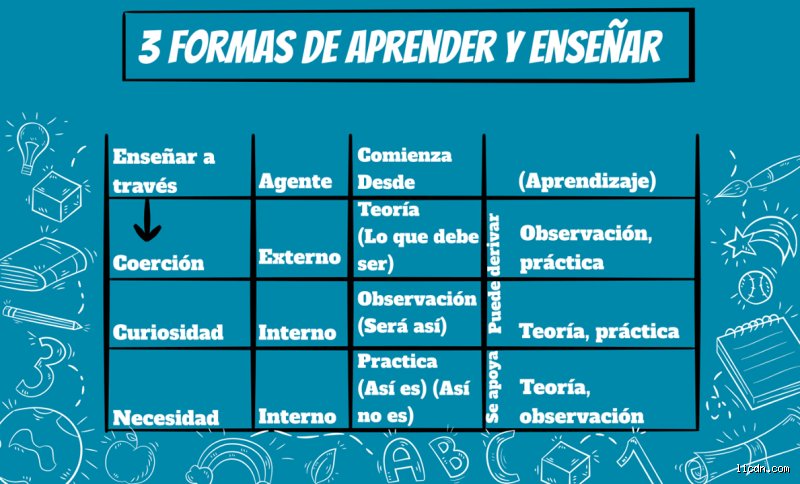 ¿Cuál es la tercera forma de enseñar?