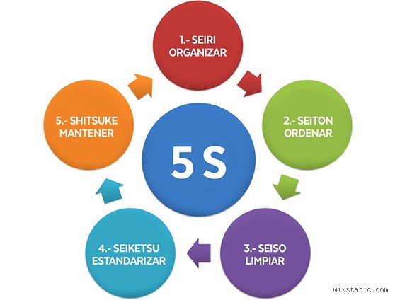 ¿Cuáles son las 5 metodologías?