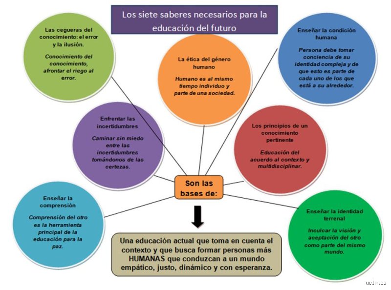 ¿Cuáles son las 7 E en la enseñanza?