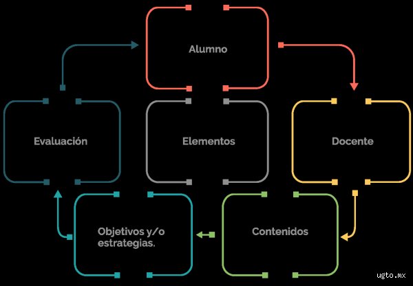 ¿Cuáles son los 4 elementos del proceso de enseñanza-aprendizaje?