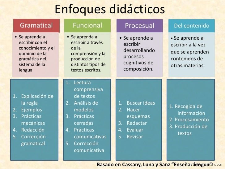 ¿Cuáles son los 4 enfoques didácticos?