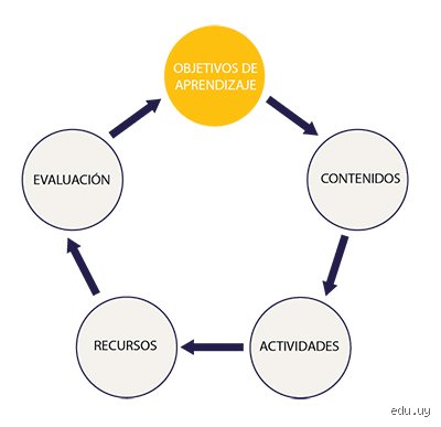 ¿Cuáles son los 4 objetivos de la enseñanza?