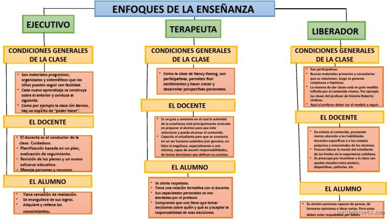 ¿Cuáles son los 5 enfoques de la enseñanza?