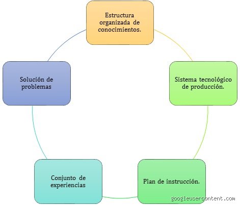 ¿Cuáles son los 6 enfoques curriculares?