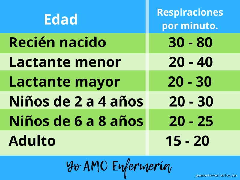 ¿20 respiraciones por minuto es un número demasiado alto?