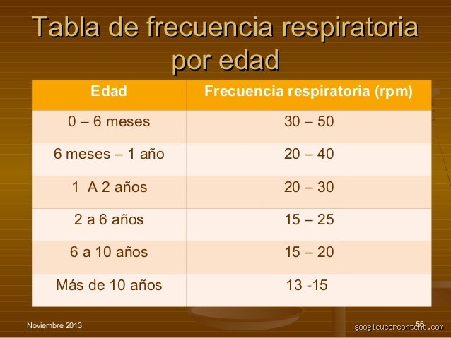 ¿Cómo es la respiración normal de un niño de 2 años?