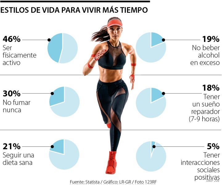 ¿Cuál es el mejor deporte para tener una vida larga?