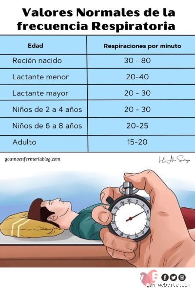 ¿Cuántas respiraciones por minuto tiene una persona sana?