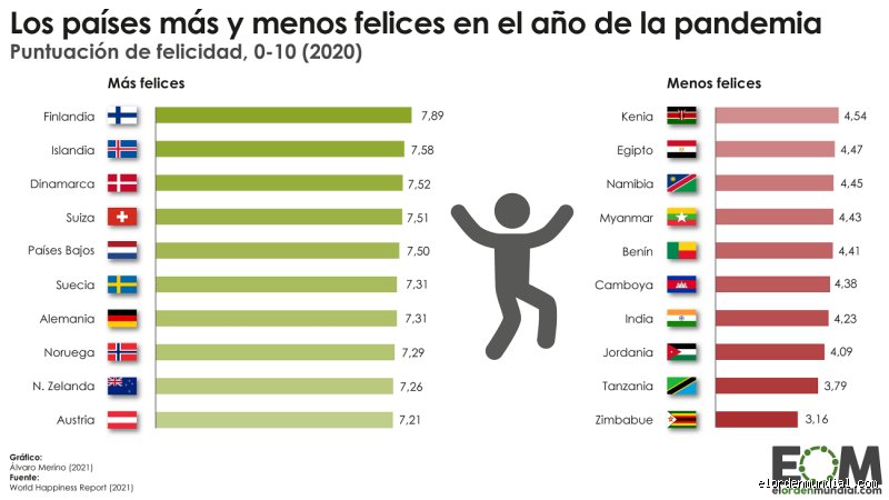 ¿3 países más infelices del mundo?