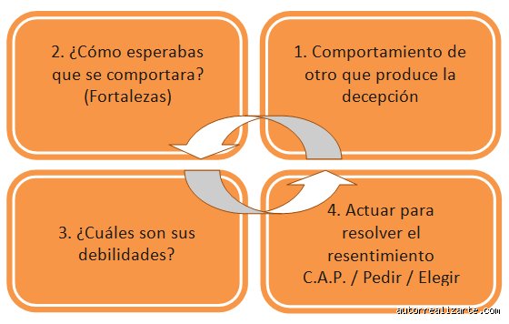 ¿Cómo liberarse de la ira y el resentimiento?