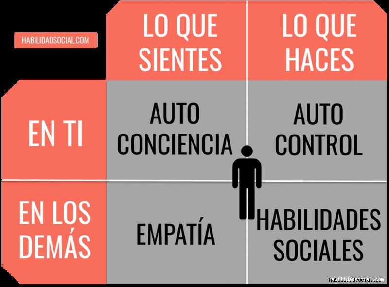 ¿Cómo saber si eres inteligente emocionalmente?