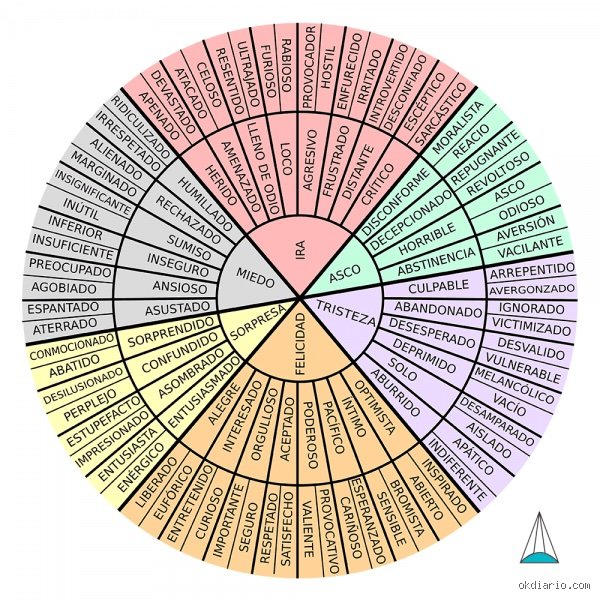¿Cuáles son las 27 emociones del ser humano?