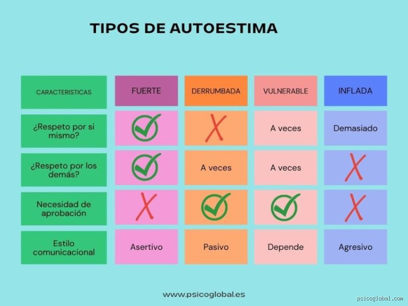 ¿Cuáles son las 3 C de la autoestima?