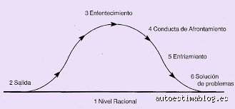 ¿Cuáles son las 4 etapas de la ira?