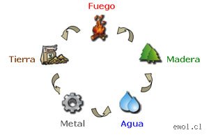 ¿Cuáles son las 5 cosas que hay en tu entorno?