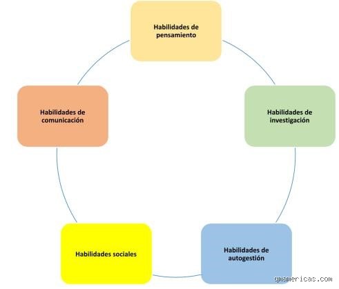 ¿Cuáles son las 5 habilidades sociales?