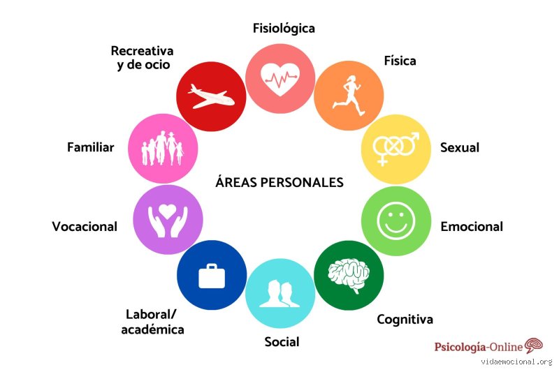 ¿Cuáles son las 7 áreas del desarrollo socioemocional?