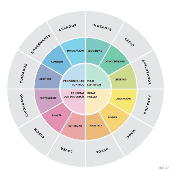 ¿Cuáles son los 12 tipos de personalidad?