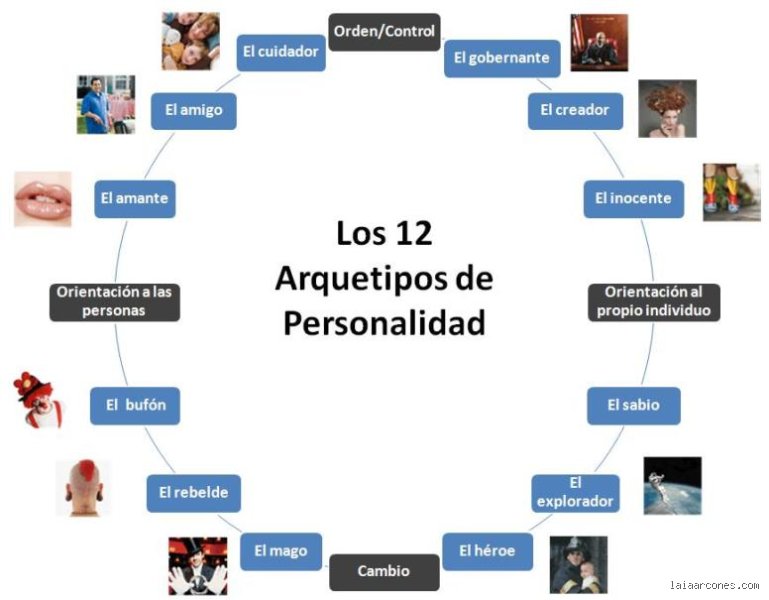 ¿Cuáles son los 12 tipos de personalidades?