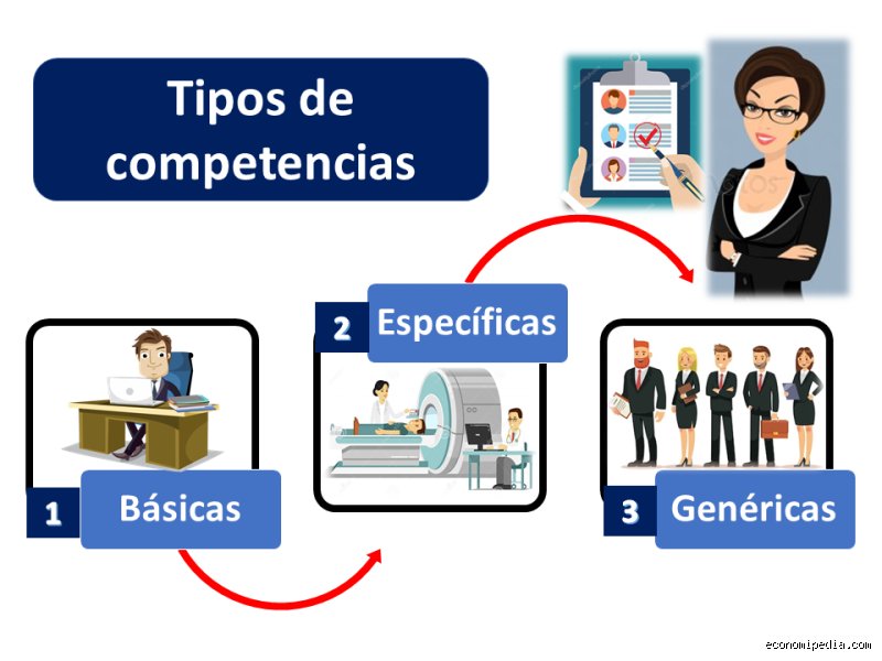 ¿Cuáles son los 3 tipos de competencias?