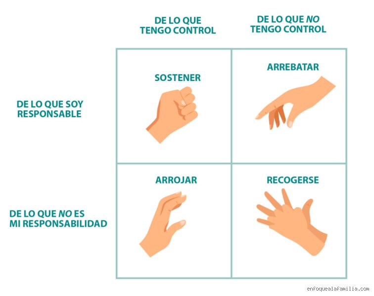 ¿Cuáles son los 4 estilos de relación?
