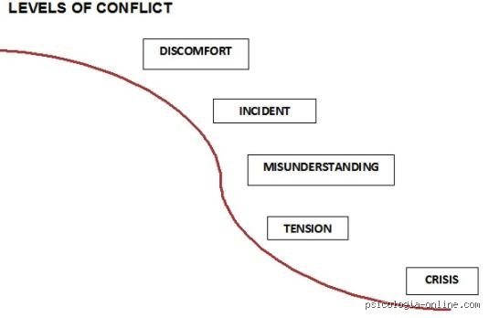 ¿Cuáles son los 4 niveles de conflicto?