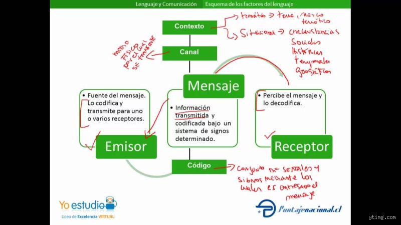 ¿Cuáles son los 5 factores clave del lenguaje?