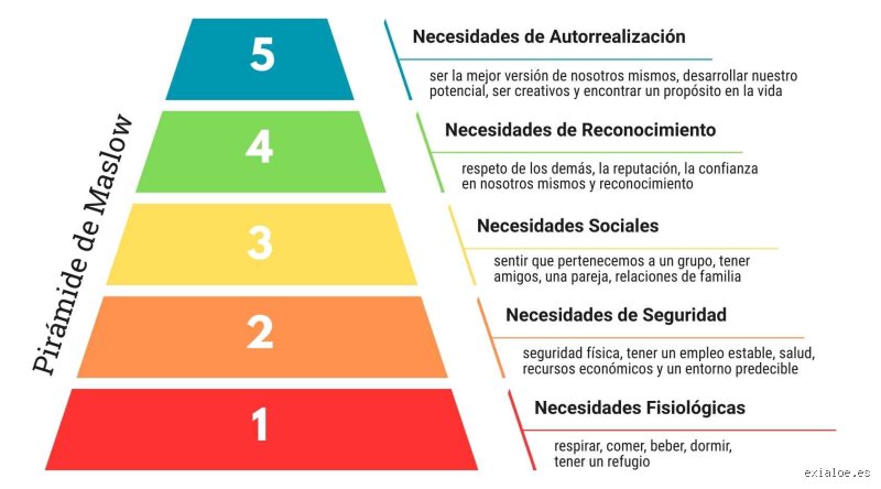 ¿Cuáles son los 5 niveles de Maslow?