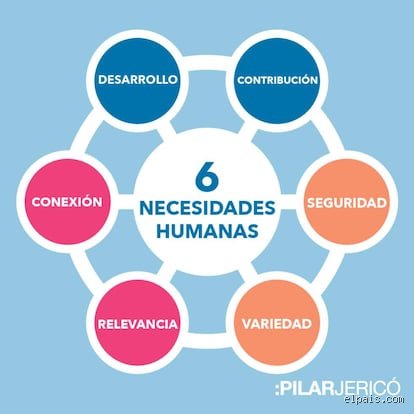 ¿Cuáles son los 6 tipos de necesidades?