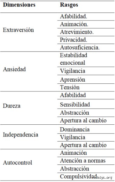 ¿Cuáles son los 7 rasgos de la personalidad?