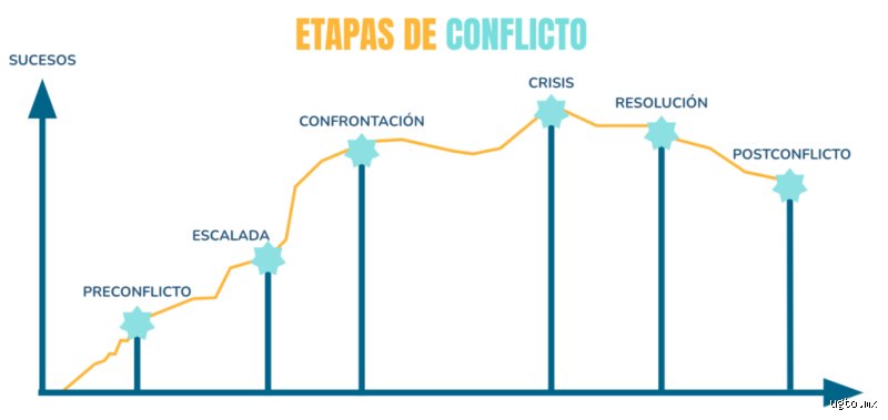¿Cuántas fases tiene el conflicto?