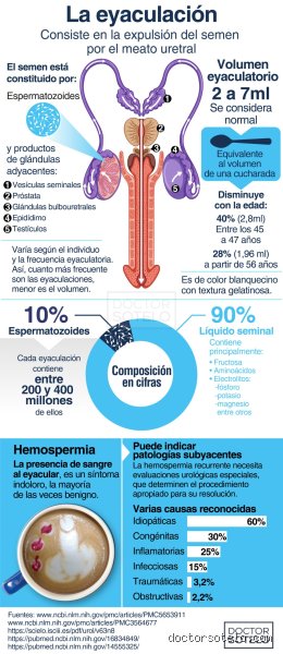 ¿Cuánto tarda en eyacular un hombre de 60 años?