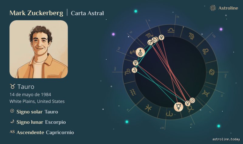 ¿Qué signo es Mark Zuckerberg?