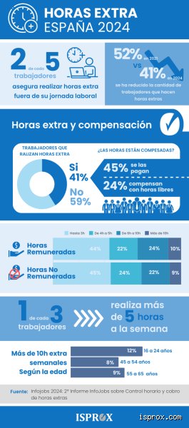 ¿A cuánto se paga la hora de formación?