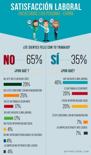 ¿Cómo saber si eres feliz en tu trabajo?