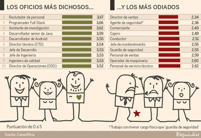 ¿Cuál es el trabajo más feliz del mundo?