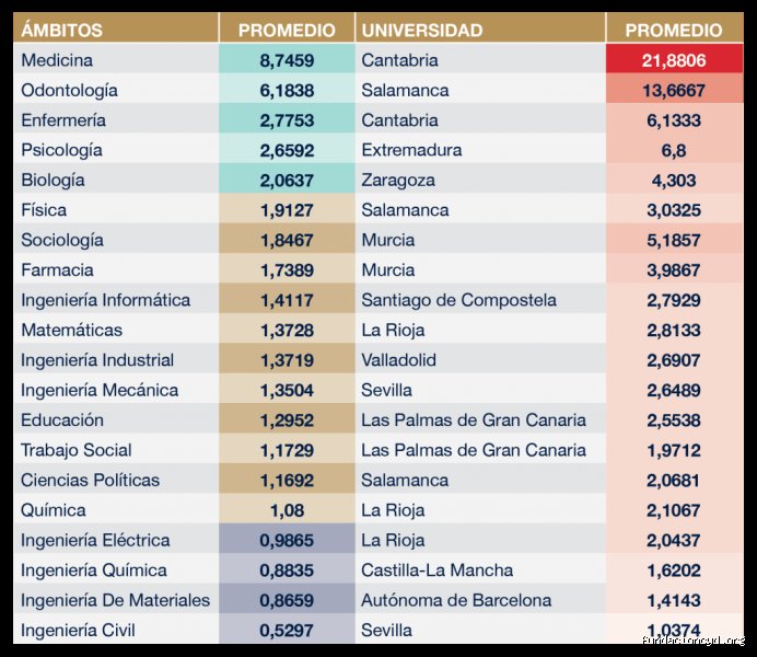 ¿Cuál es la carrera con más futuro en España?