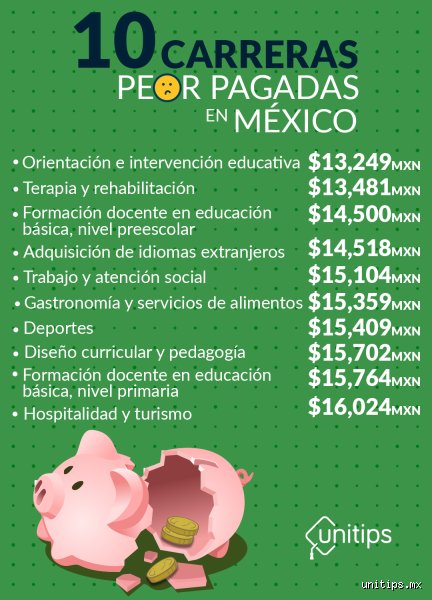¿Cuáles son las 10 carreras peor pagadas?