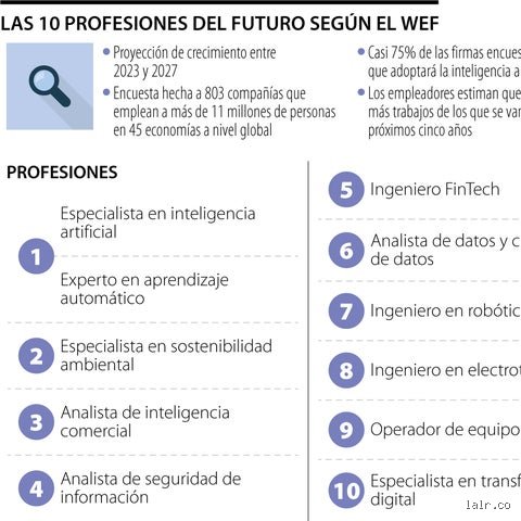 ¿Cuáles son las 10 profesiones del futuro?
