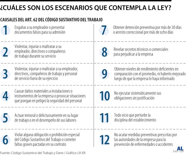 ¿Cuáles son las 5 primeras causas de despido con justa causa?