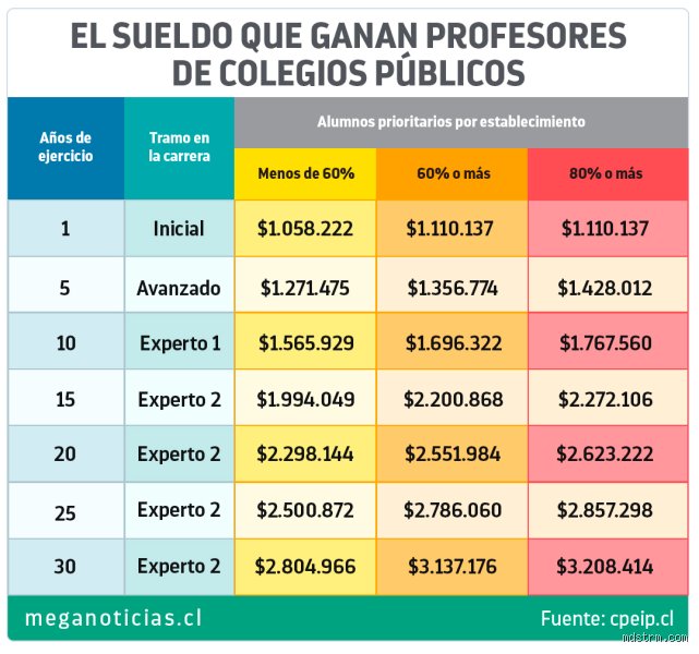 ¿Cuánto gana un profesor de colegio público?