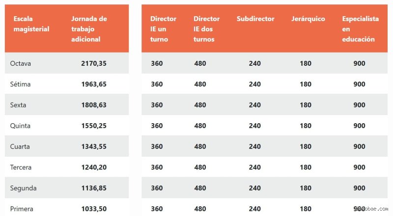 ¿Cuánto gana un profesor de escala 4?