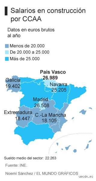 ¿Cuánto ganan los obreros de fábrica en España?