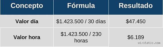 ¿Cuánto vale un día de trabajo de un salario mínimo?