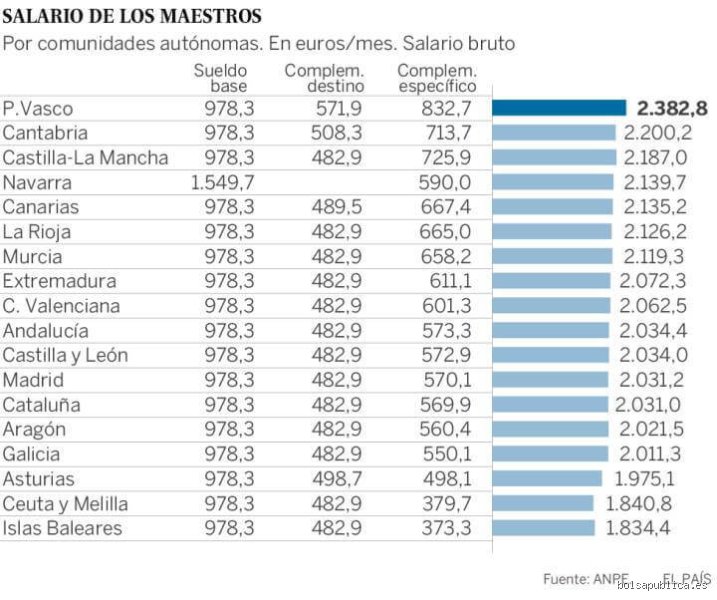 ¿Diferencia sueldo maestro y profesor?