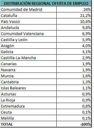 ¿Dónde hay más trabajo en España para extranjeros?