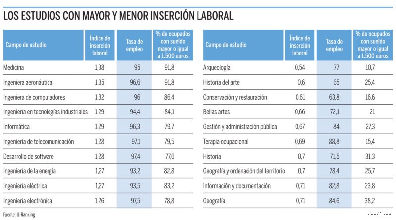 ¿Las 10 carreras con más salidas laborales?
