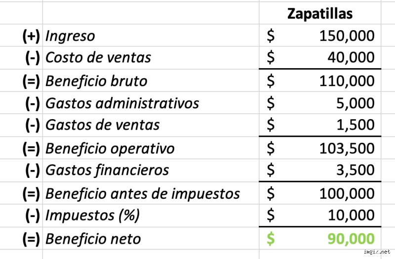 ¿Cómo se calculan los ingresos brutos de una empresa?