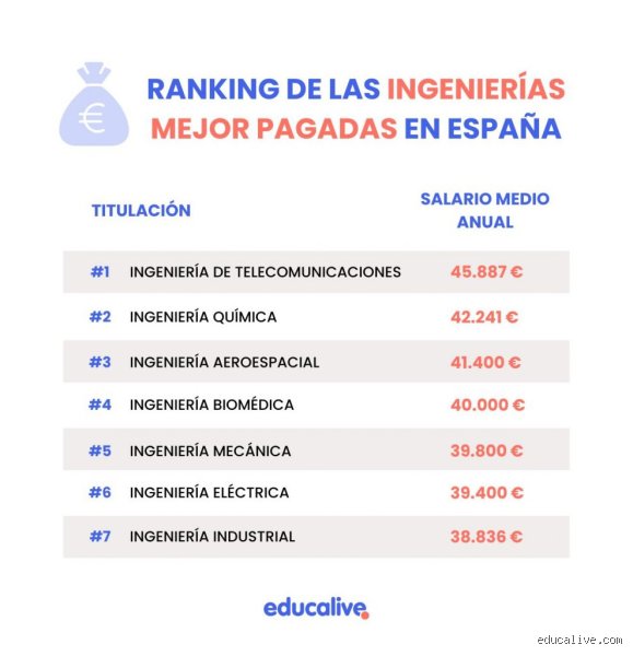 ¿Cuál es la ingeniería mejor pagada en España?