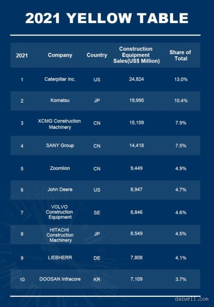 ¿Cuál es la mayor empresa de maquinaria pesada del mundo?